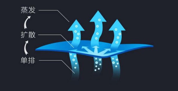 紡織面料如何實(shí)現(xiàn)單向?qū)??防水劑整理?yīng)用案例 紡織面料如何實(shí)現(xiàn)單向?qū)瘢糠浪畡┱響?yīng)用案例